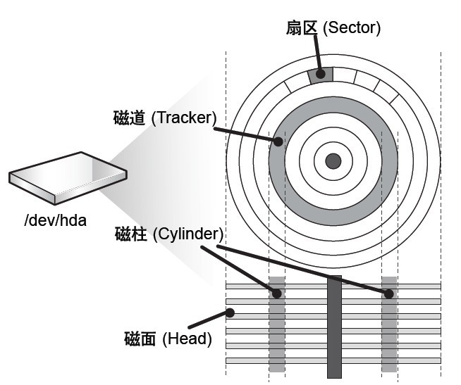 hdd