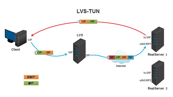 LVS