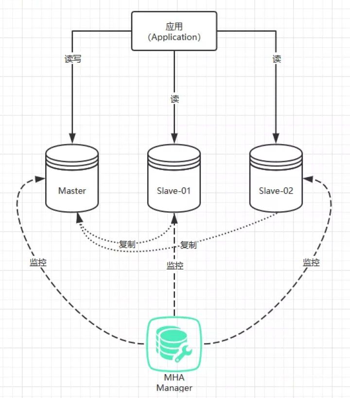 MySQL