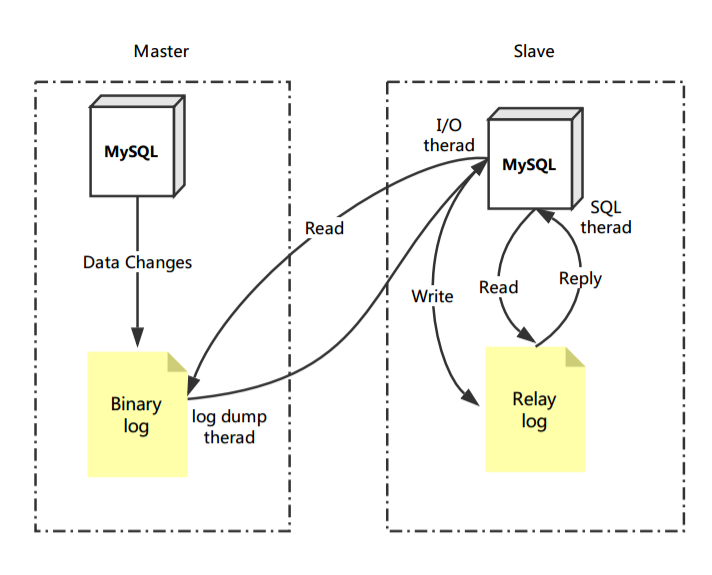 MySQL