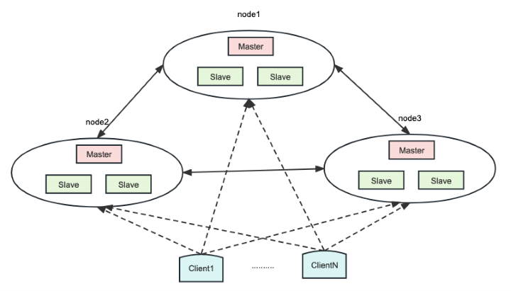 Redis