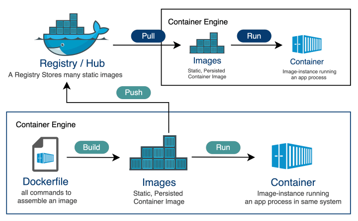 docker
